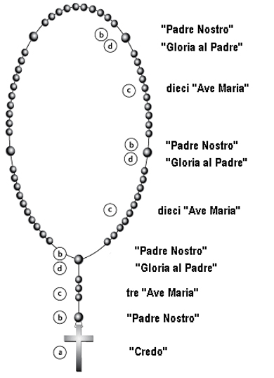 Schema per la corretta recita del Rosario (fonte: www.chiesa-cattolica.net)